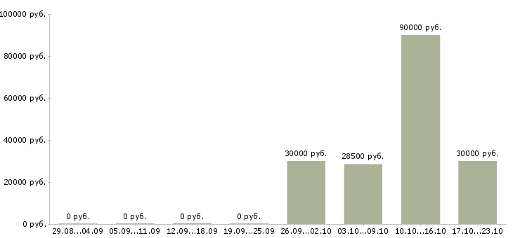 Вакансии рабочий кухни в Красноярске - Медиана зарплат рабочий кухни в Красноярске за 2 месяца