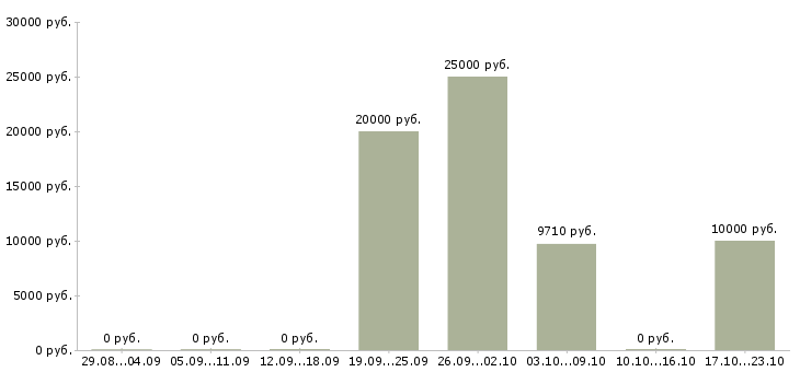 Вакансии рабочий по ремонту в Чите - Медиана зарплат рабочий по ремонту в Чите за 2 месяца