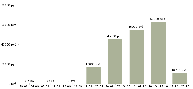 Вакансии рабочий подсобный в Липецке - Медиана зарплат рабочий подсобный в Липецке за 2 месяца