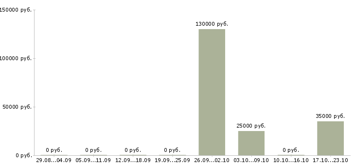 Вакансии рабочий производства в Абакане - Медиана зарплат рабочий производства в Абакане за 2 месяца