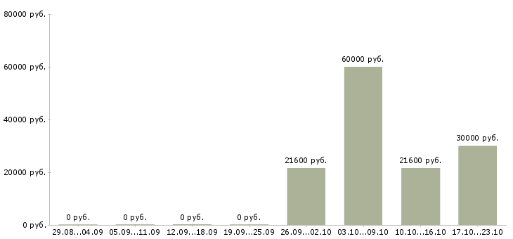 Вакансии руководитель охраны Башкортостан - Медиана зарплат руководитель охраны Башкортостан за 2 месяца