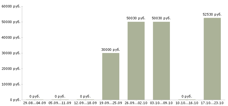 Вакансии руководитель предприятия в Смоленске - Медиана зарплат руководитель предприятия в Смоленске за 2 месяца