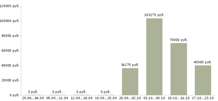 Вакансии руководитель программы в Саранске - Медиана зарплат руководитель программы в Саранске за 2 месяца