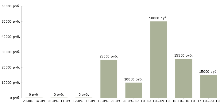 Вакансии с гибким графиком Ингушетия - Медиана зарплат с гибким графиком Ингушетия за 2 месяца