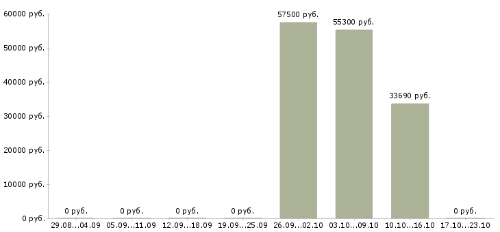 Вакансии семейные пары с проживанием в Подольске - Медиана зарплат семейные пары с проживанием в Подольске за 2 месяца