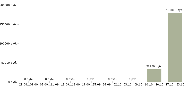 Вакансии сотрудник на учет в Сыктывкаре - Медиана зарплат сотрудник на учет в Сыктывкаре за 2 месяца