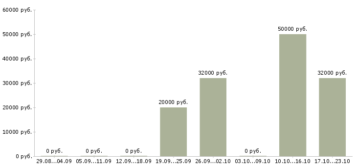 Вакансии сотрудник фирмы в Кирове - Медиана зарплат сотрудник фирмы в Кирове за 2 месяца