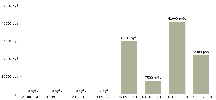 Вакансии специалист по безопасности в Сочи - Медиана зарплат специалист по безопасности в Сочи за 2 месяца