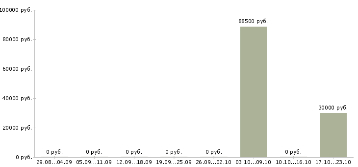 Вакансии су шеф в Новосибирске - Медиана зарплат су шеф в Новосибирске за 2 месяца