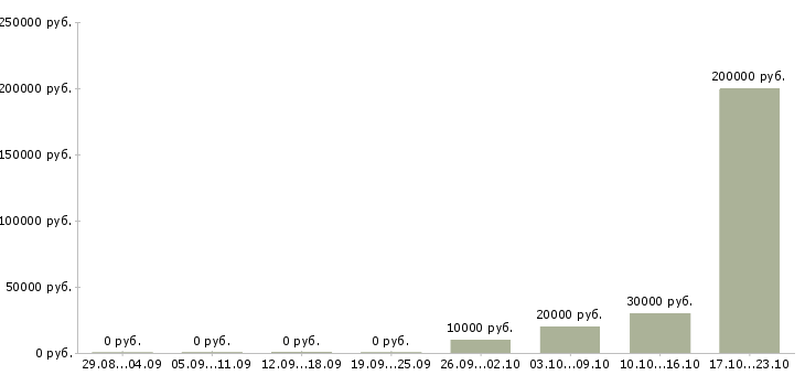 Вакансии техник по обслуживанию Йошкар-ола - Медиана зарплат техник по обслуживанию Йошкар-ола за 2 месяца