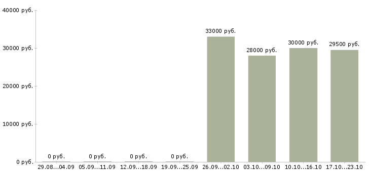 Вакансии торговый сотрудник Кабардино-балкария - Медиана зарплат торговый сотрудник Кабардино-балкария за 2 месяца