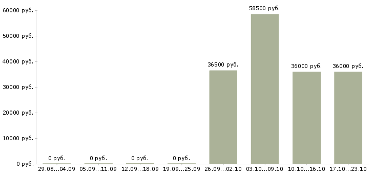 Вакансии требуется продавец в Бийске - Медиана зарплат требуется продавец в Бийске за 2 месяца