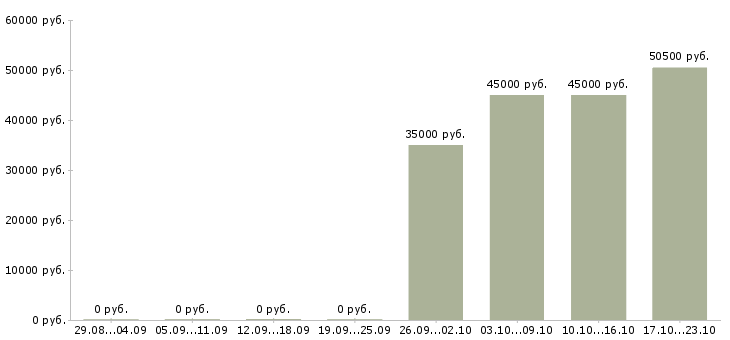 Вакансии требуется продавец в Люберцах - Медиана зарплат требуется продавец в Люберцах за 2 месяца