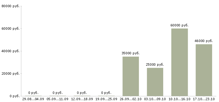 Вакансии требуются продавцы в Брянске - Медиана зарплат требуются продавцы в Брянске за 2 месяца