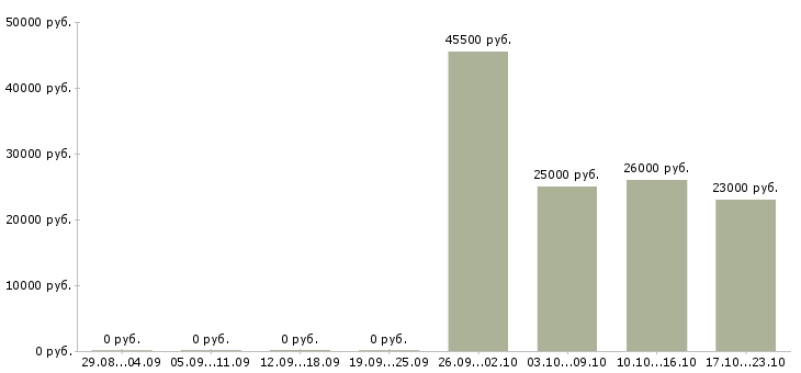 Вакансии укладчики в Уфе - Медиана зарплат укладчики в Уфе за 2 месяца