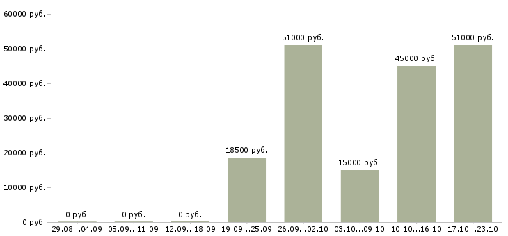 Вакансии фрезеровщики в Иваново - Медиана зарплат фрезеровщики в Иваново за 2 месяца