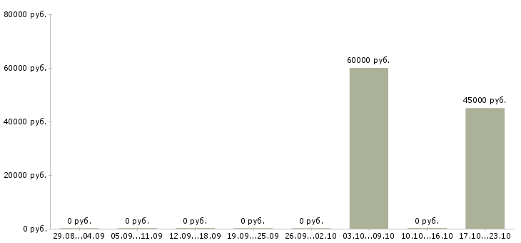 Вакансии электрогазосварщики Коми - Медиана зарплат электрогазосварщики Коми за 2 месяца