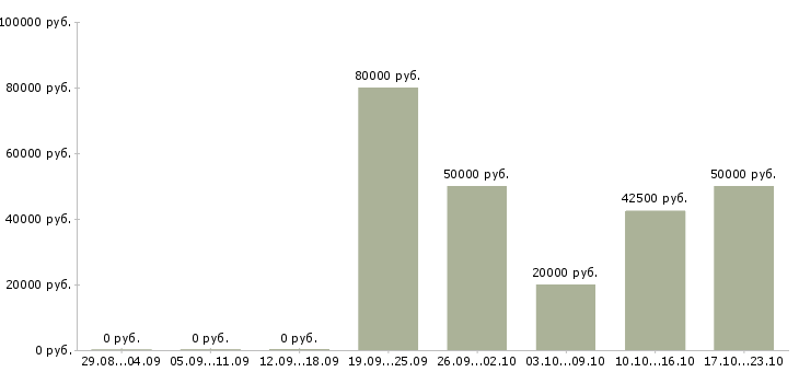 Вакансии электрогазосварщики в Иваново - Медиана зарплат электрогазосварщики в Иваново за 2 месяца