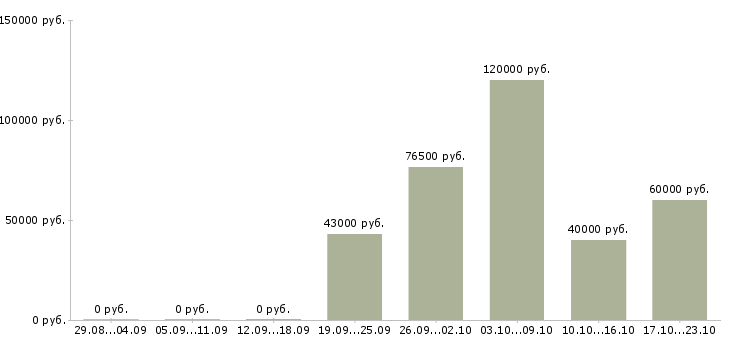 Вакансии электросварщики в Казани - Медиана зарплат электросварщики в Казани за 2 месяца