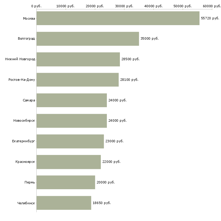 Поиск работы грузчик на склад-Медиана зарплаты для вакансии «грузчик на склад» в других городах