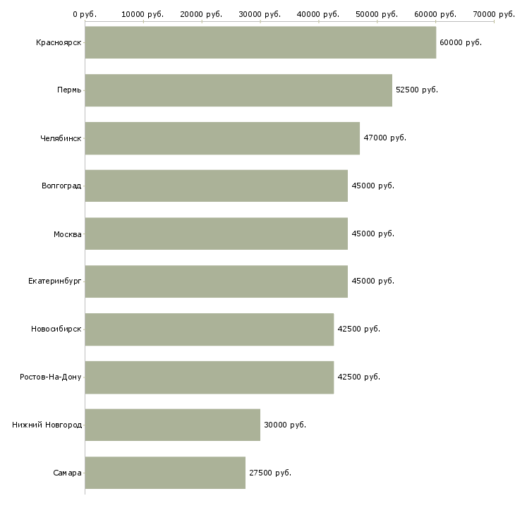 Поиск работы монтажник трубопроводов-Медиана зарплаты для вакансии «монтажник трубопроводов» в других городах