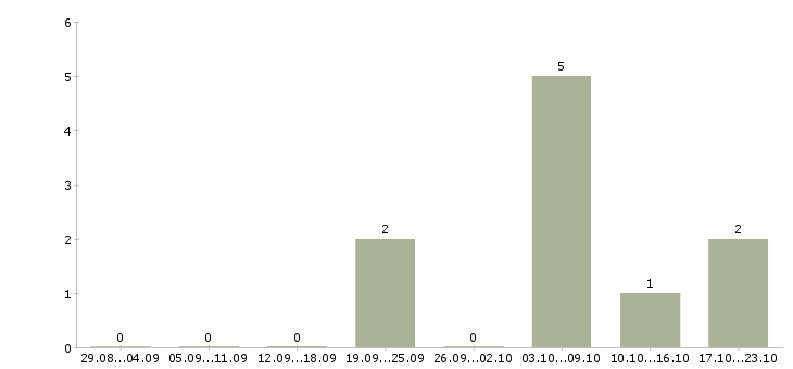 Работа менеджеры по рекламе Адыгея - Число вакансий Адыгея по специальности менеджеры по рекламе за 2 месяца
