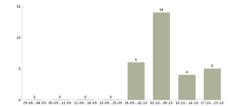 Работа руководитель охраны Башкортостан - Число вакансий Башкортостан по специальности руководитель охраны за 2 месяца