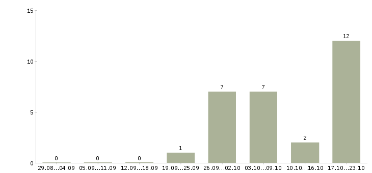 Работа инженер эксплуатации Набережные челны - Число вакансий Набережные челны по специальности инженер эксплуатации за 2 месяца