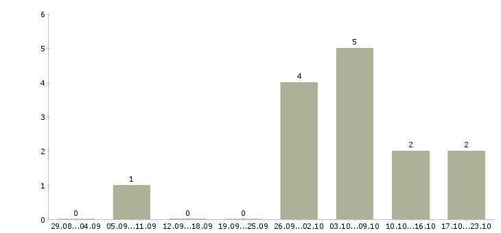 Работа барист Нижний новгород - Число вакансий Нижний новгород по специальности барист за 2 месяца