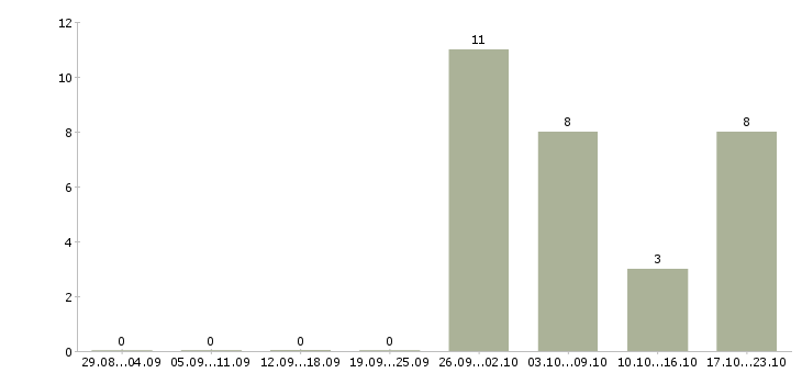 Работа механик главный Нижний новгород - Число вакансий Нижний новгород по специальности механик главный за 2 месяца