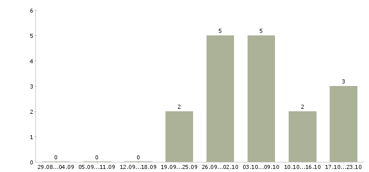 Работа поиск партнёров Нижний новгород - Число вакансий Нижний новгород по специальности поиск партнёров за 2 месяца