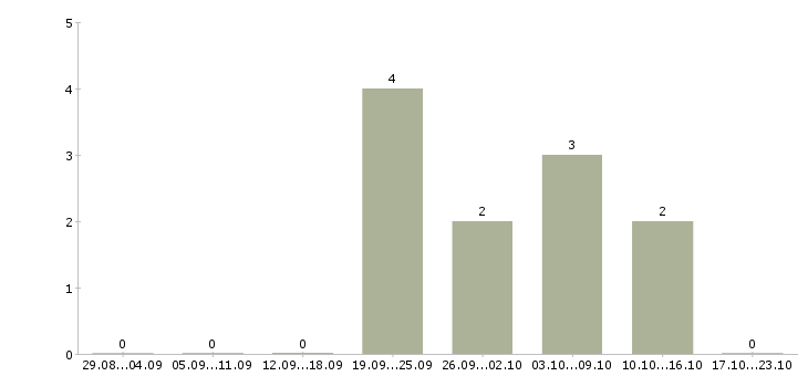 Работа уборщица утренняя Санкт-петербург - Число вакансий Санкт-петербург по специальности уборщица утренняя за 2 месяца