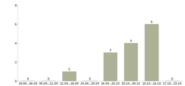 Работа оператор с обучением Симферополь - Число вакансий Симферополь по специальности оператор с обучением за 2 месяца