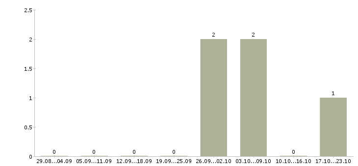 Работа комплектовщик склада Якутия - Число вакансий Якутия по специальности комплектовщик склада за 2 месяца