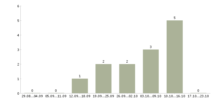 Работа менеджеры по рекламе в Абакане - Число вакансий в Абакане по специальности менеджеры по рекламе за 2 месяца