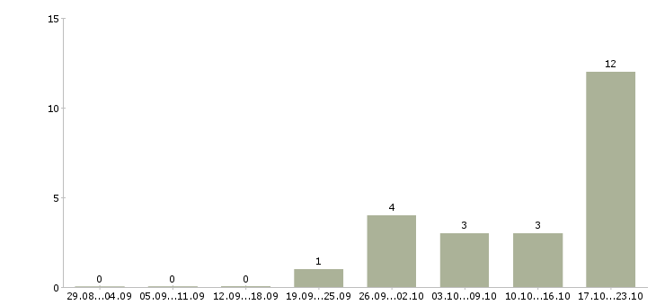 Работа рабочий на кухню в Астрахани - Число вакансий в Астрахани по специальности рабочий на кухню за 2 месяца