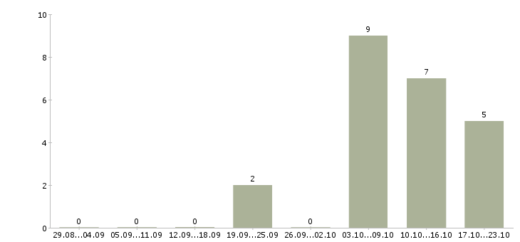 Работа бухгалтер по зарплате в Барнауле - Число вакансий в Барнауле по специальности бухгалтер по зарплате за 2 месяца