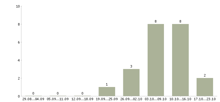 Работа консультант одежды в Владимире - Число вакансий в Владимире по специальности консультант одежды за 2 месяца