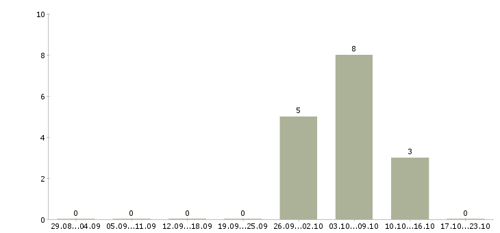 Работа начальник участка в Владимире - Число вакансий в Владимире по специальности начальник участка за 2 месяца