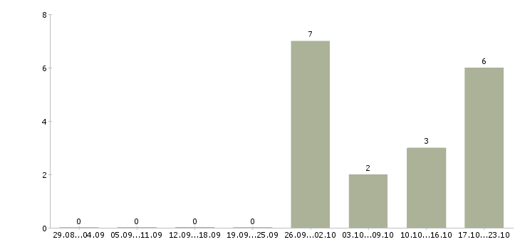 Работа повар на кухню в Владимире - Число вакансий в Владимире по специальности повар на кухню за 2 месяца