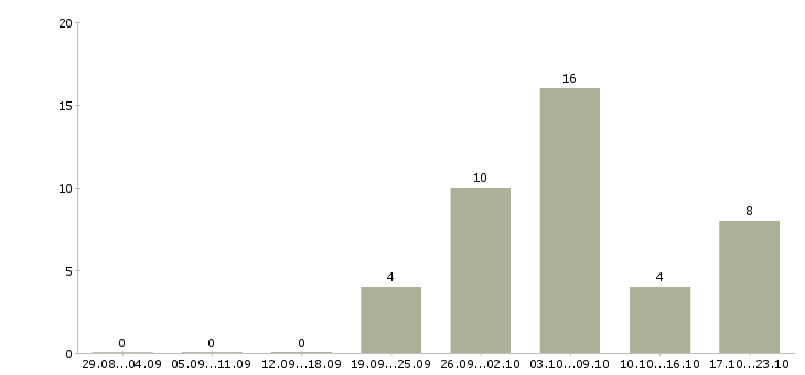 Работа ведущий инженер в Волгограде - Число вакансий в Волгограде по специальности ведущий инженер за 2 месяца
