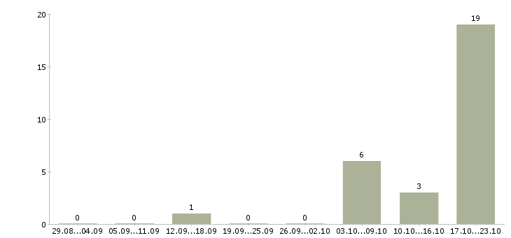 Работа кассир в банк в Волгограде - Число вакансий в Волгограде по специальности кассир в банк за 2 месяца