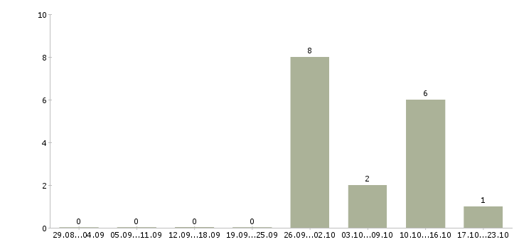 Работа комплектовщик на складе в Волжском - Число вакансий в Волжском по специальности комплектовщик на складе за 2 месяца