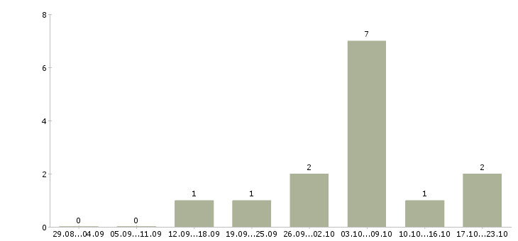 Работа рабочий по ремонту в Волжском - Число вакансий в Волжском по специальности рабочий по ремонту за 2 месяца