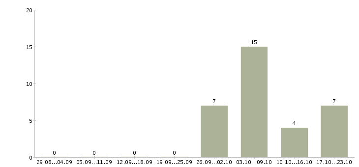 Работа водитель с грузовым авто в Иваново - Число вакансий в Иваново по специальности водитель с грузовым авто за 2 месяца