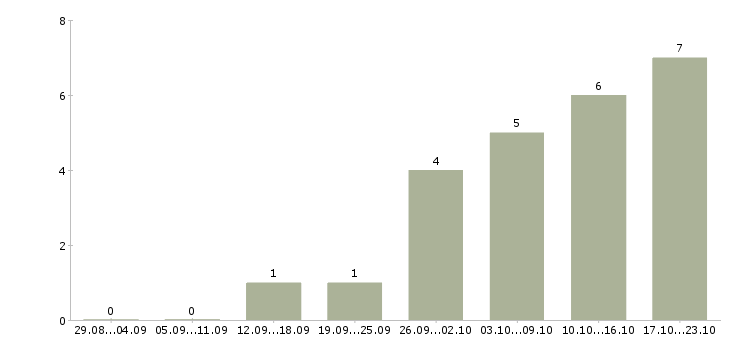 Работа менеджер по подбору персоналу в Иваново - Число вакансий в Иваново по специальности менеджер по подбору персоналу за 2 месяца