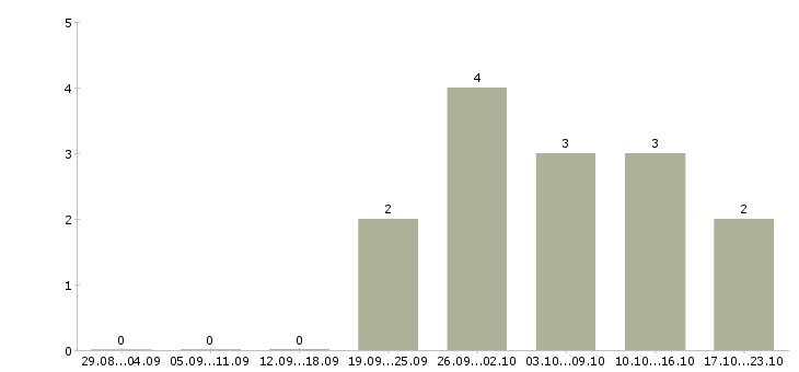 Работа фрезеровщики в Иваново - Число вакансий в Иваново по специальности фрезеровщики за 2 месяца