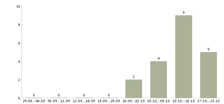 Работа автомойщики в Иркутске - Число вакансий в Иркутске по специальности автомойщики за 2 месяца