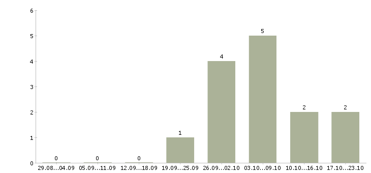 Работа водитель категории д в Казани - Число вакансий в Казани по специальности водитель категории д за 2 месяца