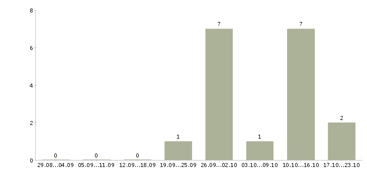 Работа тестировщик по в Казани - Число вакансий в Казани по специальности тестировщик по за 2 месяца